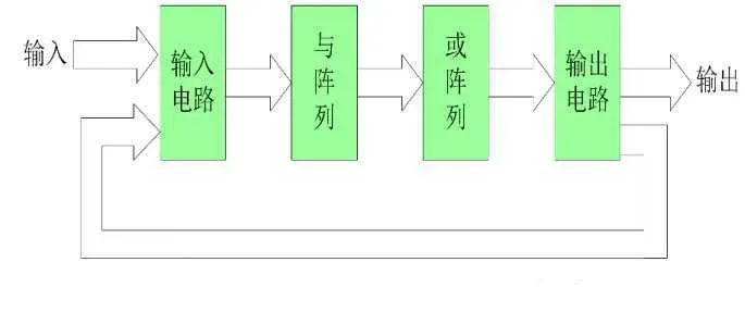 【1】初识FPGA1_FPGA的由来与特点